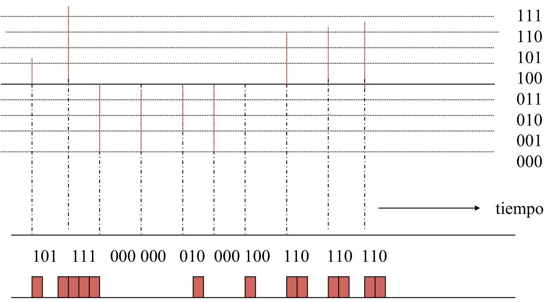 *Codificación de la señal cuantizada.*