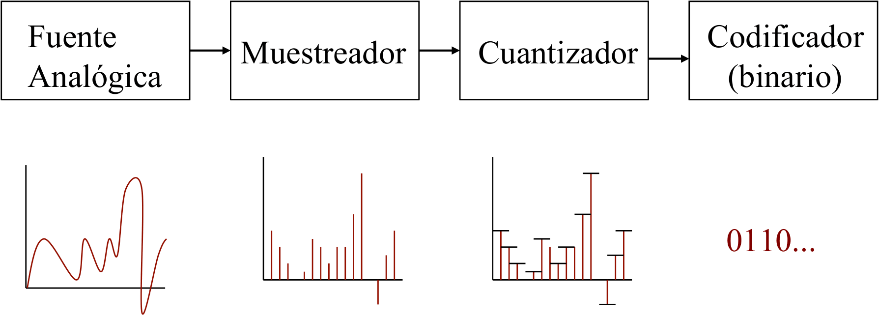 *Proceso de conversión de una señal analógica a digital.*