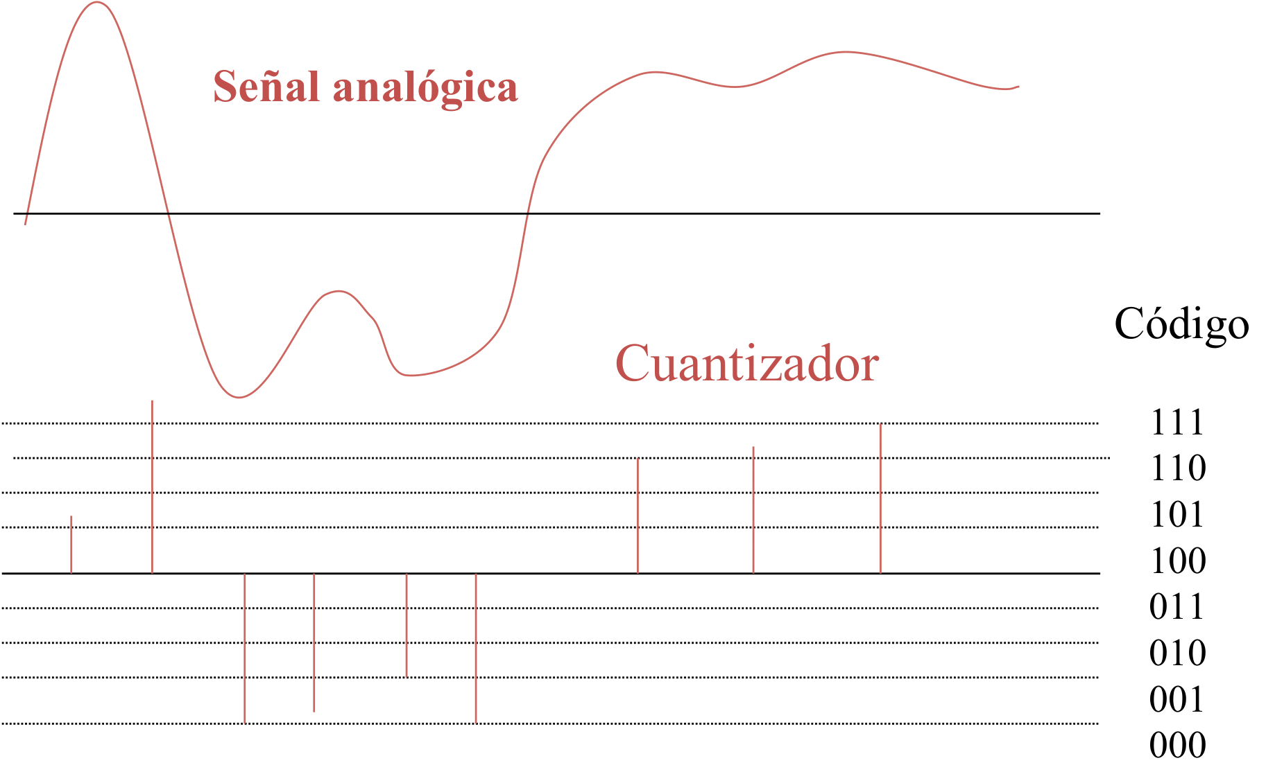 *Muestreo y cuantización de una señal analógica.*