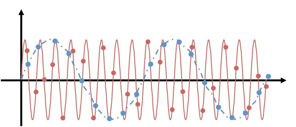*Efecto de muestreo a una tasa menor a la frecuencia de Nyquist.*